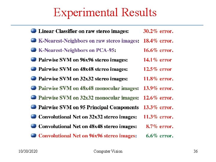 Experimental Results 10/30/2020 Computer Vision 36 