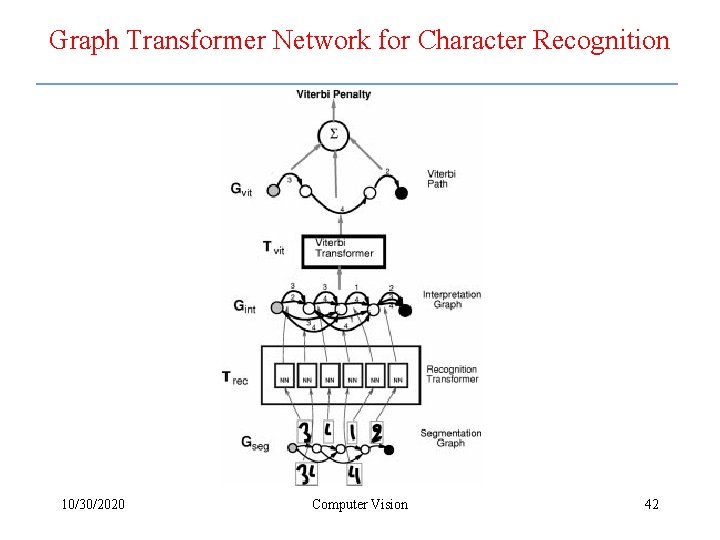 Graph Transformer Network for Character Recognition 10/30/2020 Computer Vision 42 
