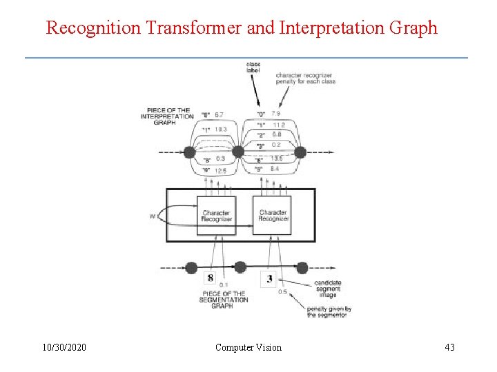 Recognition Transformer and Interpretation Graph 10/30/2020 Computer Vision 43 