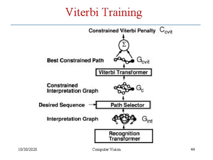 Viterbi Training 10/30/2020 Computer Vision 44 