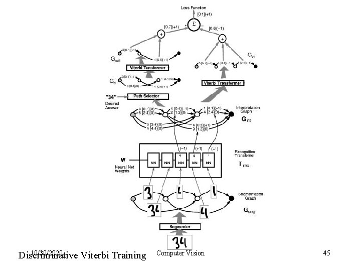 10/30/2020 Discriminative Viterbi Training Computer Vision 45 