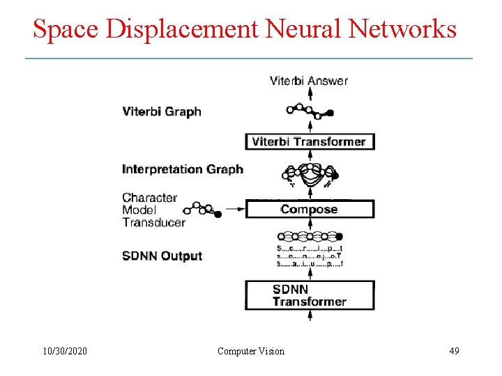 Space Displacement Neural Networks 10/30/2020 Computer Vision 49 