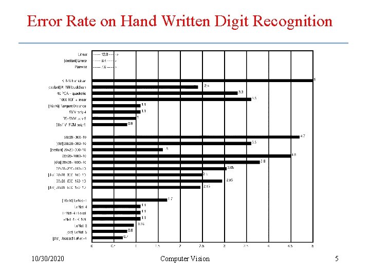 Error Rate on Hand Written Digit Recognition 10/30/2020 Computer Vision 5 