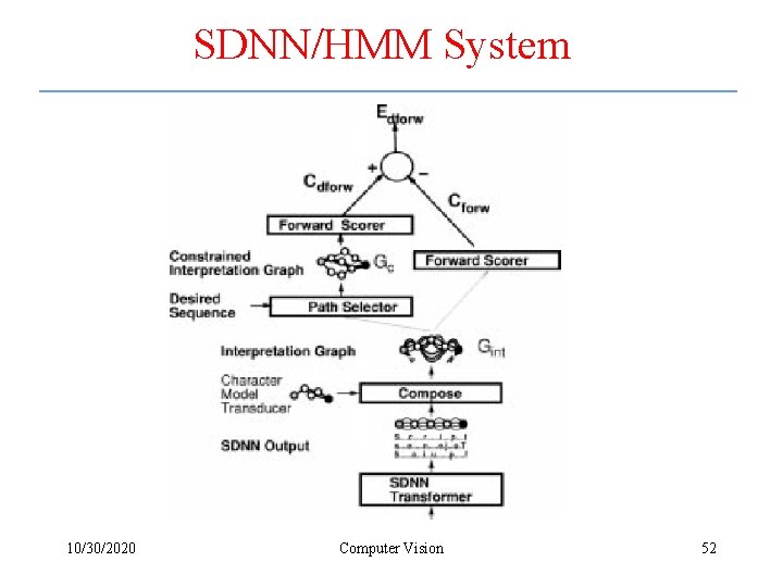 SDNN/HMM System 10/30/2020 Computer Vision 52 