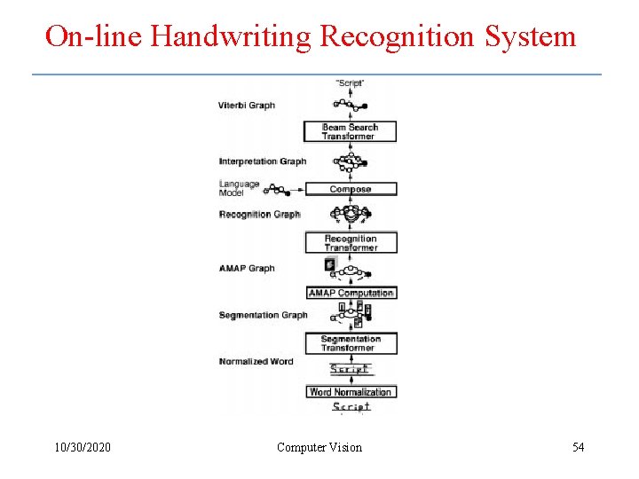 On-line Handwriting Recognition System 10/30/2020 Computer Vision 54 