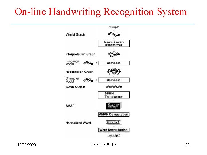 On-line Handwriting Recognition System 10/30/2020 Computer Vision 55 