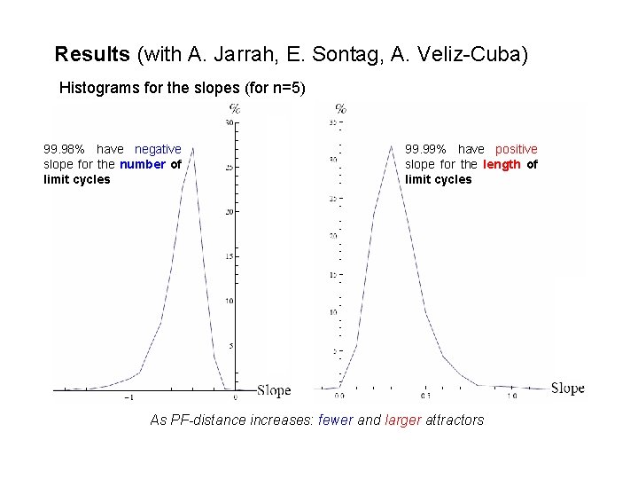Results (with A. Jarrah, E. Sontag, A. Veliz-Cuba) Histograms for the slopes (for n=5)