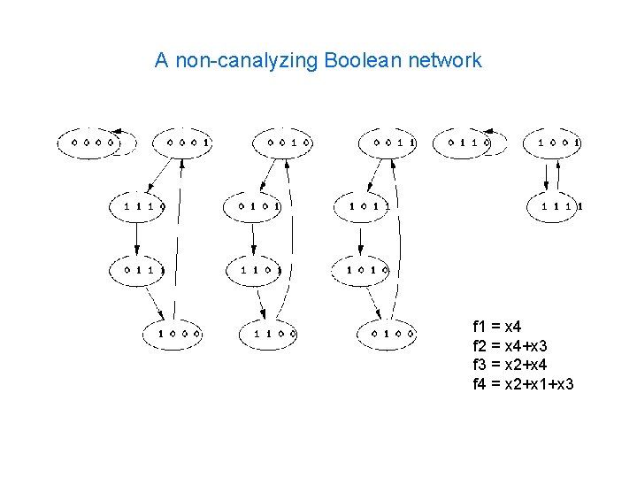 A non-canalyzing Boolean network f 1 = x 4 f 2 = x 4+x
