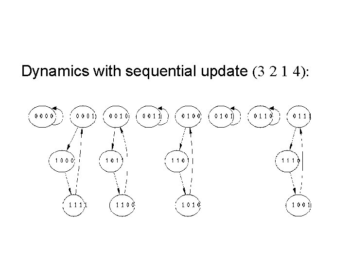 Dynamics with sequential update (3 2 1 4): 