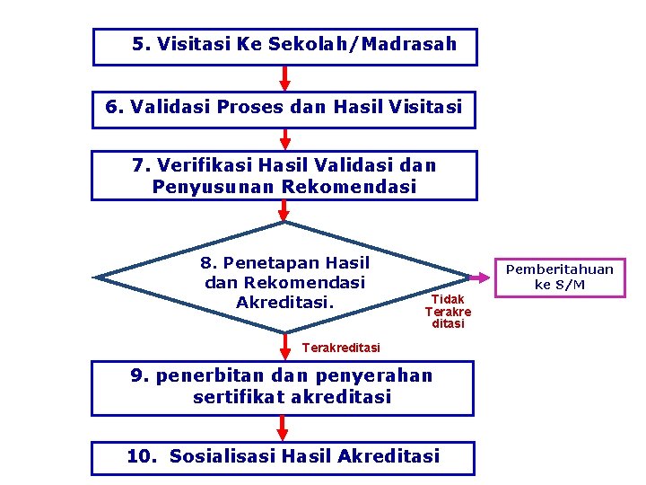 5. Visitasi Ke Sekolah/Madrasah 6. Validasi Proses dan Hasil Visitasi 7. Verifikasi Hasil Validasi