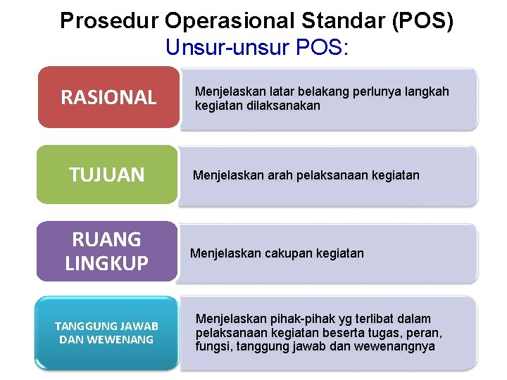 Prosedur Operasional Standar (POS) Unsur-unsur POS: RASIONAL Menjelaskan latar belakang perlunya langkah kegiatan dilaksanakan