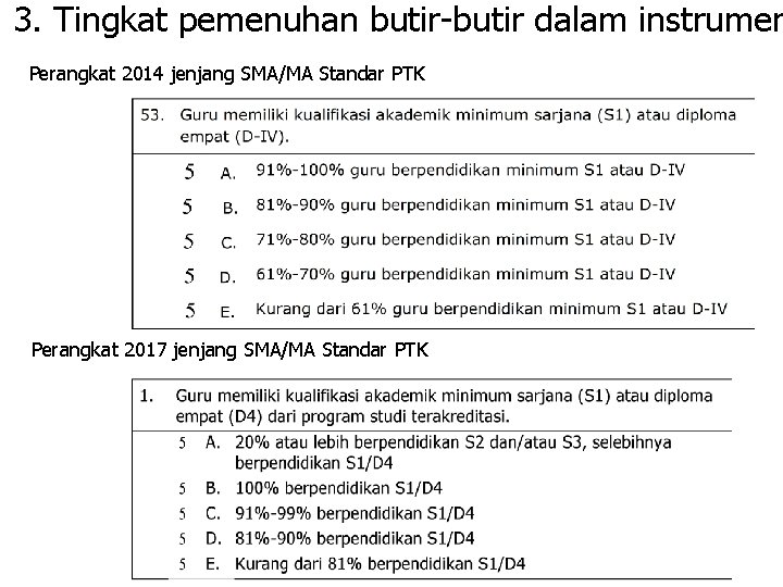 3. Tingkat pemenuhan butir-butir dalam instrumen Perangkat 2014 jenjang SMA/MA Standar PTK Perangkat 2017