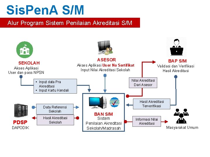 Sis. Pen. A S/M Alur Program Sistem Penilaian Akreditasi S/M ASESOR SEKOLAH Akses Aplikasi