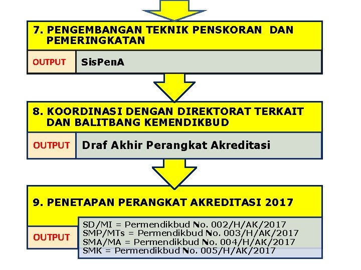 7. PENGEMBANGAN TEKNIK PENSKORAN DAN PEMERINGKATAN OUTPUT Sis. Pen. A 8. KOORDINASI DENGAN DIREKTORAT