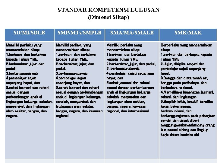 STANDAR KOMPETENSI LULUSAN (Dimensi Sikap) SD/MI/SDLB SMP/MTs/SMPLB SMA/MA/SMALB SMK/MAK Memiliki perilaku yang mencerminkan sikap: