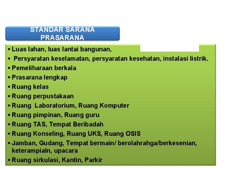 STANDAR SARANA PRASARANA § Luas lahan, luas lantai bangunan, § Persyaratan keselamatan, persyaratan kesehatan,