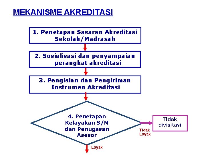 MEKANISME AKREDITASI 1. Penetapan Sasaran Akreditasi Sekolah/Madrasah 2. Sosialisasi dan penyampaian perangkat akreditasi 3.