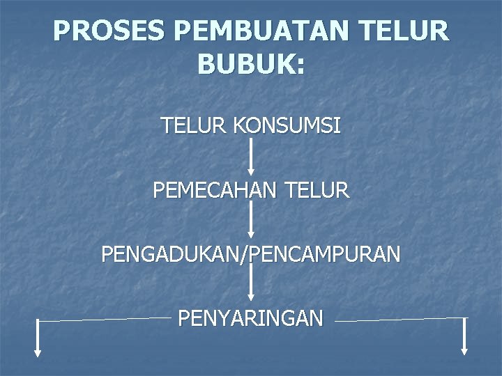 PROSES PEMBUATAN TELUR BUBUK: TELUR KONSUMSI PEMECAHAN TELUR PENGADUKAN/PENCAMPURAN PENYARINGAN 