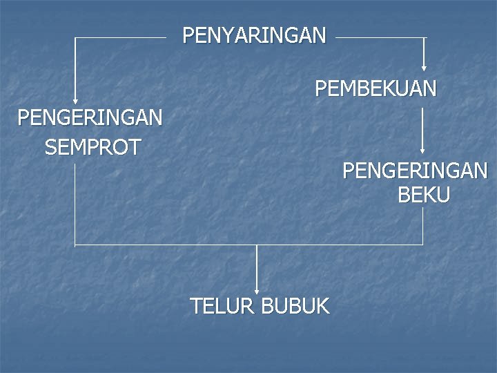 PENYARINGAN PEMBEKUAN PENGERINGAN SEMPROT PENGERINGAN BEKU TELUR BUBUK 