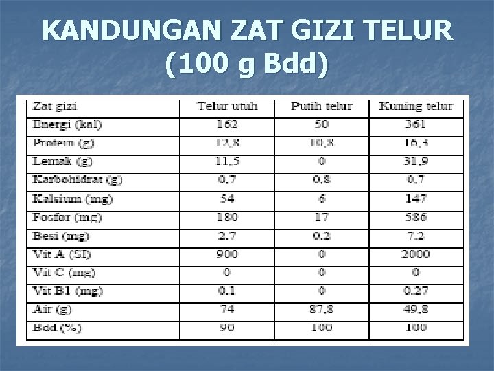 KANDUNGAN ZAT GIZI TELUR (100 g Bdd) 