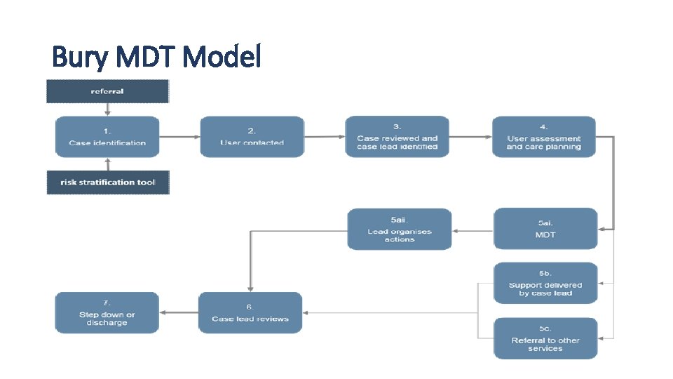 Bury MDT Model 