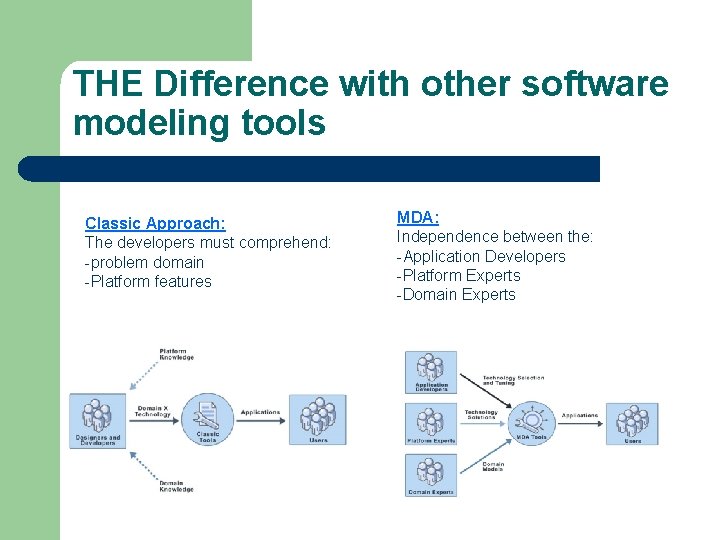 THE Difference with other software modeling tools Classic Approach: The developers must comprehend: -problem