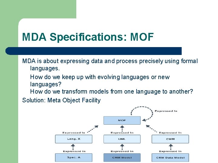 MDA Specifications: MOF MDA is about expressing data and process precisely using formal languages. MDA Specifications: MOF MDA is about expressing data and process precisely using formal languages.