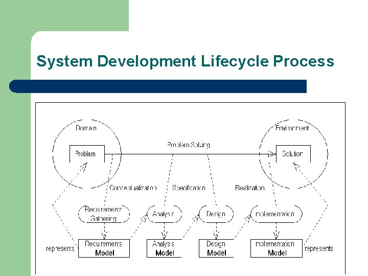 System Development Lifecycle Process System Development Lifecycle Process