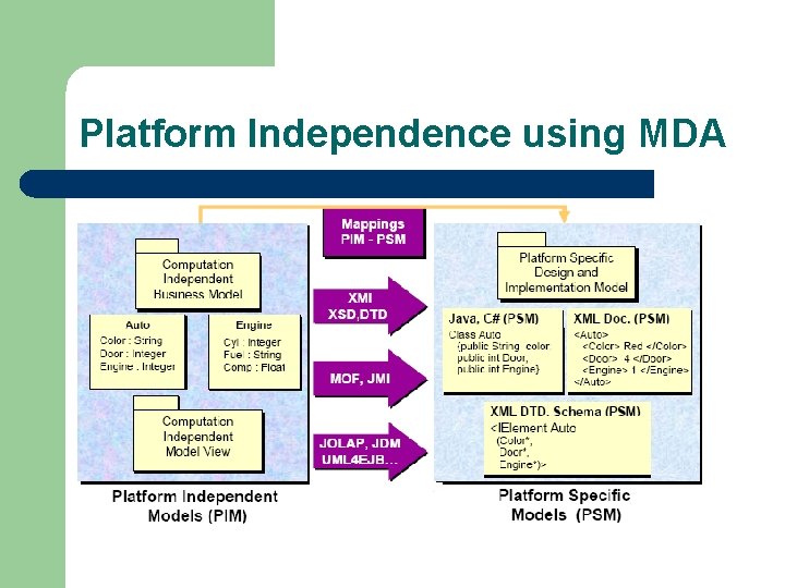 Platform Independence using MDA Platform Independence using MDA