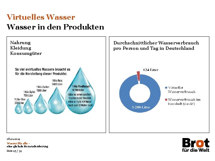 Virtuelles Wasser in den Produkten Nahrung Kleidung Konsumgüter 08. 01. 2014 Wasser für alle