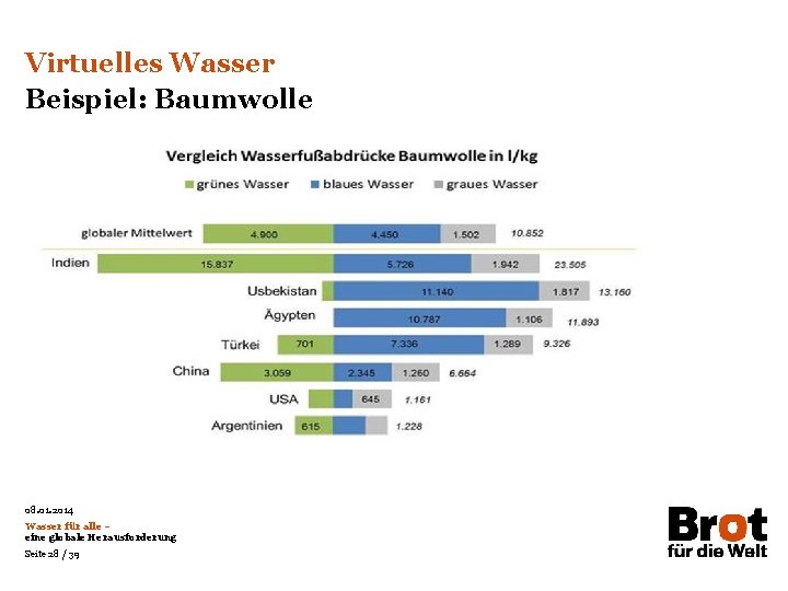 Virtuelles Wasser Beispiel: Baumwolle 08. 01. 2014 Wasser für alle – eine globale Herausforderung