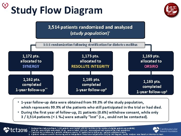 Study Flow Diagram 3, 514 patients randomized analyzed (study population)* 1: 1: 1 randomization