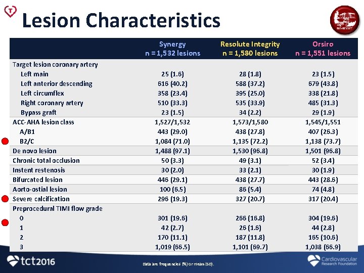 Lesion Characteristics Target lesion coronary artery Left main Left anterior descending Left circumflex Right