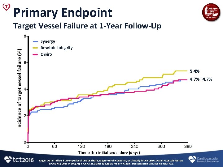 Primary Endpoint Target Vessel Failure at 1 -Year Follow-Up Synergy Resolute Integrity Orsiro Logrank-P