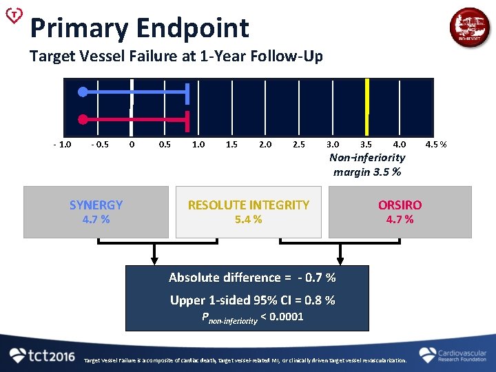 Primary Endpoint Target Vessel Failure at 1 -Year Follow-Up - 1. 0 - 0.