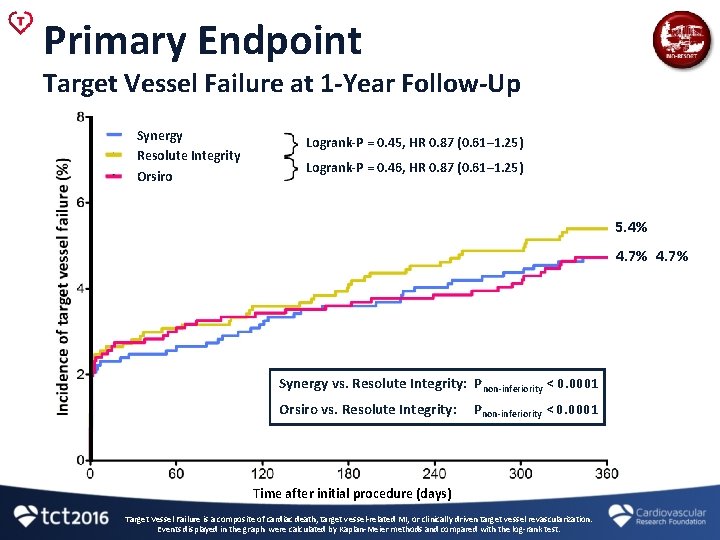 Primary Endpoint Target Vessel Failure at 1 -Year Follow-Up Synergy Resolute Integrity Orsiro Logrank-P