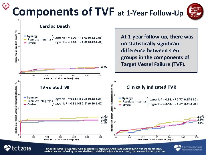 Components of TVF at 1 -Year Follow-Up Cardiac Death Synergy Resolute Integrity Orsiro Logrank-P