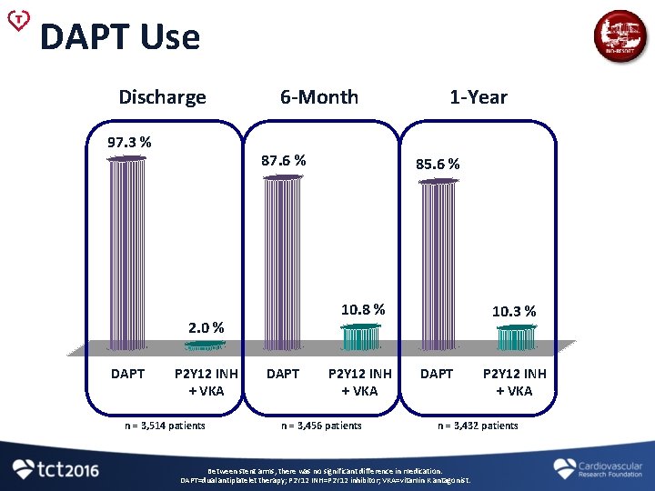 DAPT Use Discharge 97. 3 % 6 -Month 87. 6 % P 2 Y