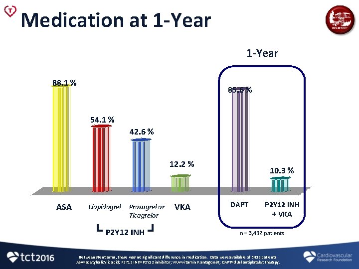 Medication at 1 -Year 88. 1 % 85. 6 % 54. 1 % 42.