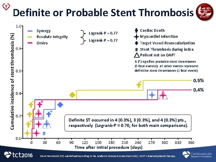 Definite or Probable Stent Thrombosis Synergy Resolute Integrity Orsiro Cardiac Death Myocardial Infarction Logrank-P