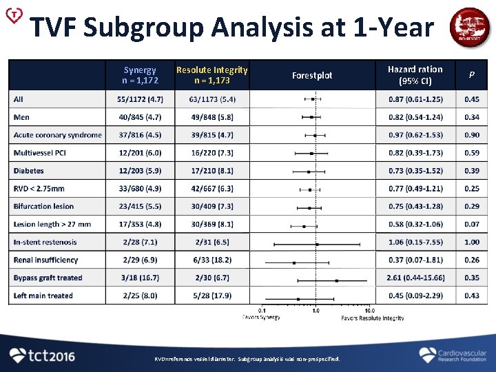 TVF Subgroup Analysis at 1 -Year Hazard ration (95% CI) P 49/848 (5. 8)