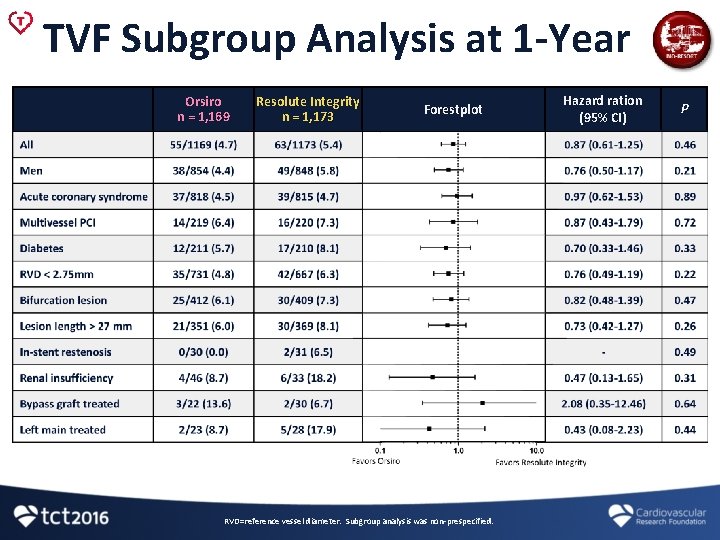 TVF Subgroup Analysis at 1 -Year Hazard ration (95% CI) P 49/848 (5. 8)