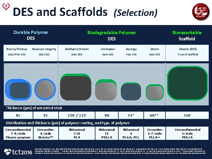 DES and Scaffolds Durable Polymer DES (Selection) Biodegradable Polymer DES Bioresorbable Scaffold Xience/Promus Resolute