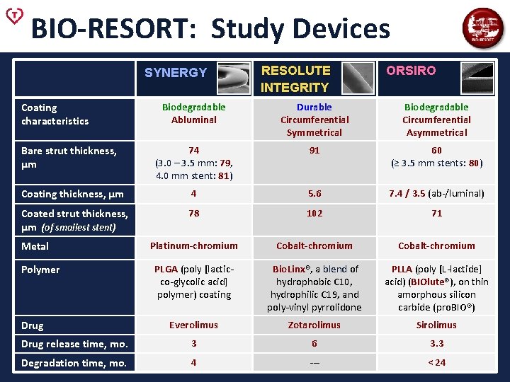 BIO-RESORT: Study Devices SYNERGY Coating characteristics RESOLUTE INTEGRITY ORSIRO Biodegradable Abluminal Durable Circumferential Symmetrical