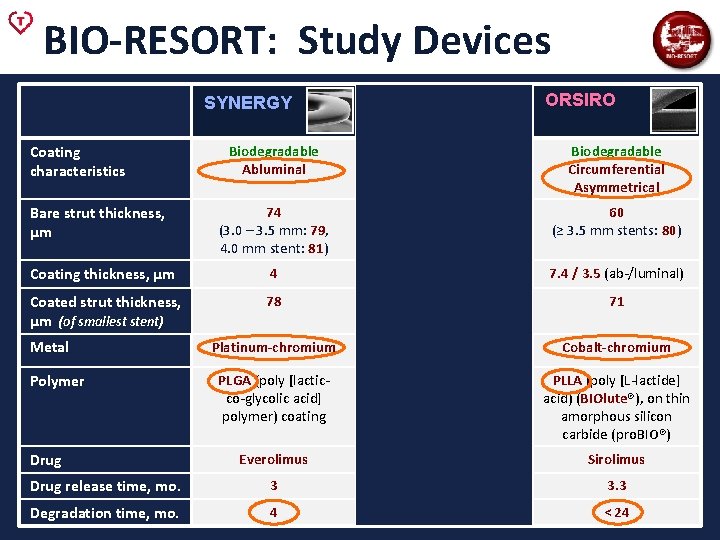 BIO-RESORT: Study Devices SYNERGY Coating characteristics RESOLUTE INTEGRITY ORSIRO Biodegradable Abluminal Durable Circumferential Symmetrical