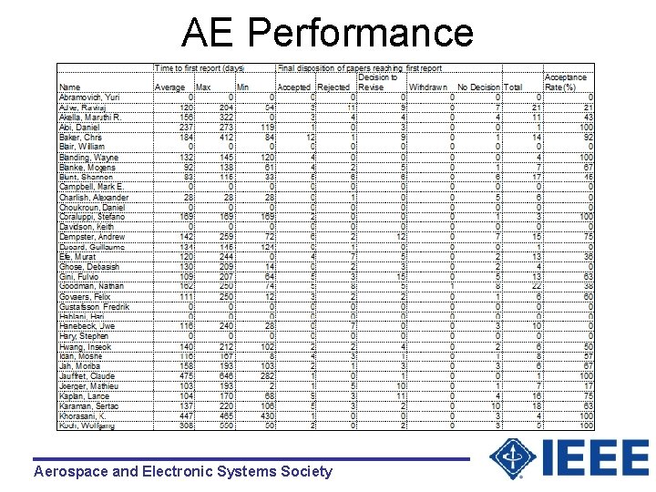 AE Performance Aerospace and Electronic Systems Society 