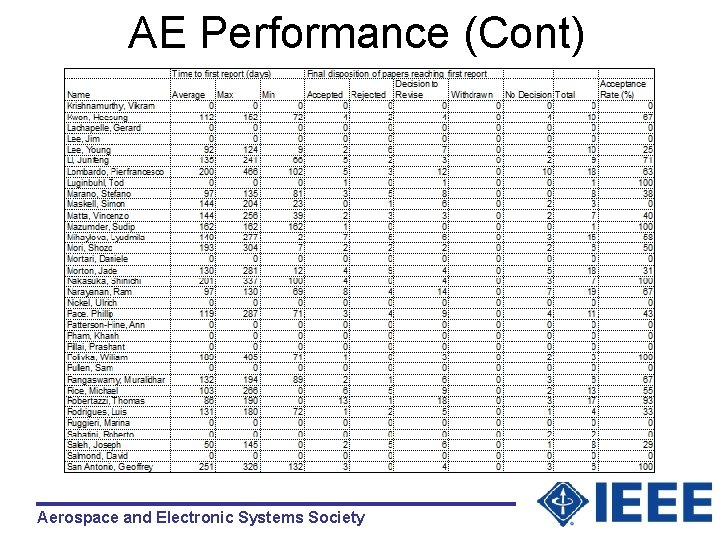 AE Performance (Cont) Aerospace and Electronic Systems Society 