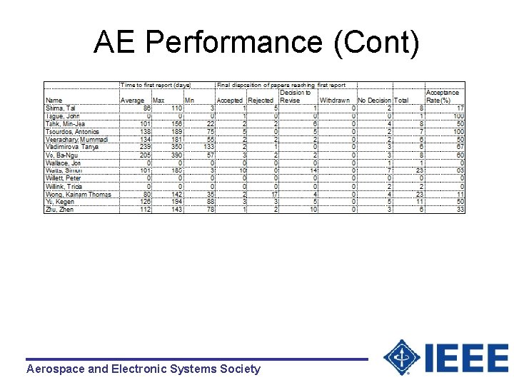 AE Performance (Cont) Aerospace and Electronic Systems Society 