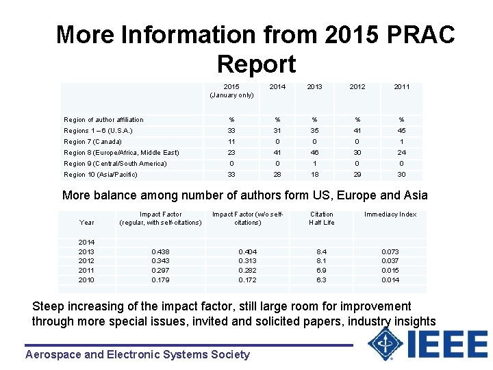 More Information from 2015 PRAC Report 2015 (January only) 2014 2013 2012 2011 Region