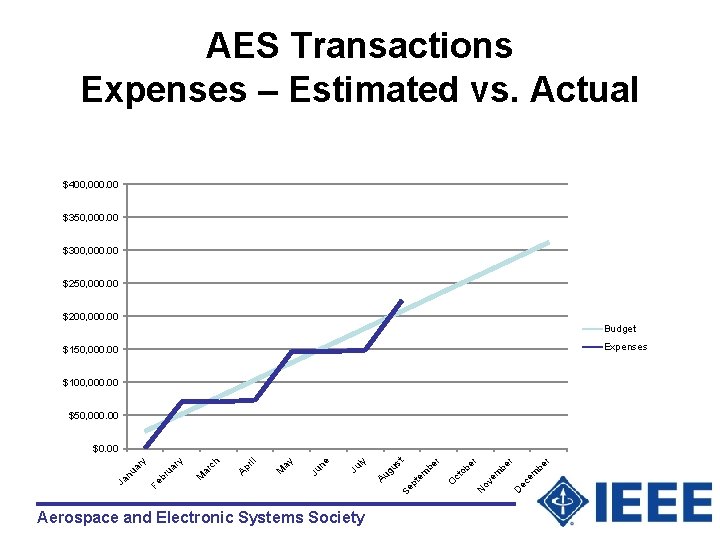 AES Transactions Expenses – Estimated vs. Actual $400, 000. 00 $350, 000. 00 $300,